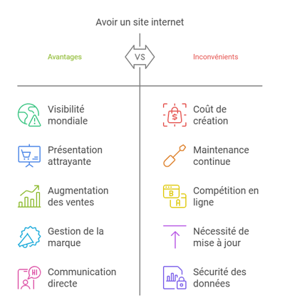 Avantages et inconvénients de créer un site web - CLB Consult Avantages et inconvénients de créer un site web - CLB Consult