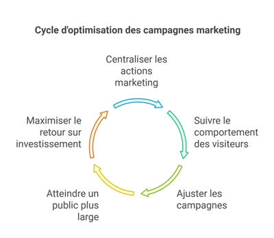 Cycle d'optimisation des campagnes marketing - CLB Consult Cycle d'optimisation des campagnes marketing - CLB Consult