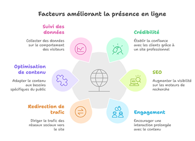 Facteurs améliorant la présence en ligne - CLB Consult Facteurs améliorant la présence en ligne - CLB Consult