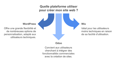 Quelle plateforme CMS choisir pour son site web - CLB Consult Google My Business CLBConsult 1