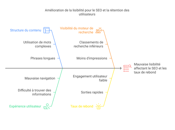 Amélioration de la lisibilité pour le SEO - CLB Consult Amélioration de la lisibilité pour le SEO - CLB Consult