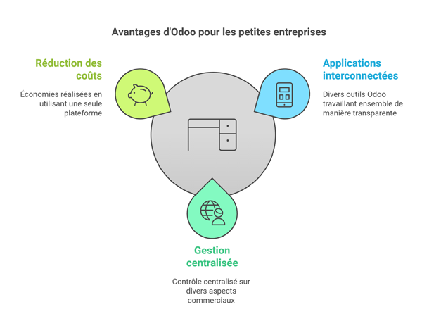 Avantages d'Odoo pour les petites entreprises - CLB Consult Avantages d'Odoo pour les petites entreprises - CLB Consult